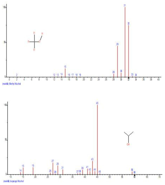 메탄올과 이소프로판올(IS)의 GC-MSD spectra