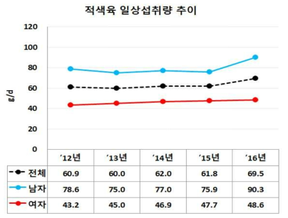 연도별 적색육 일상섭취량 추이 (단위:g/일)