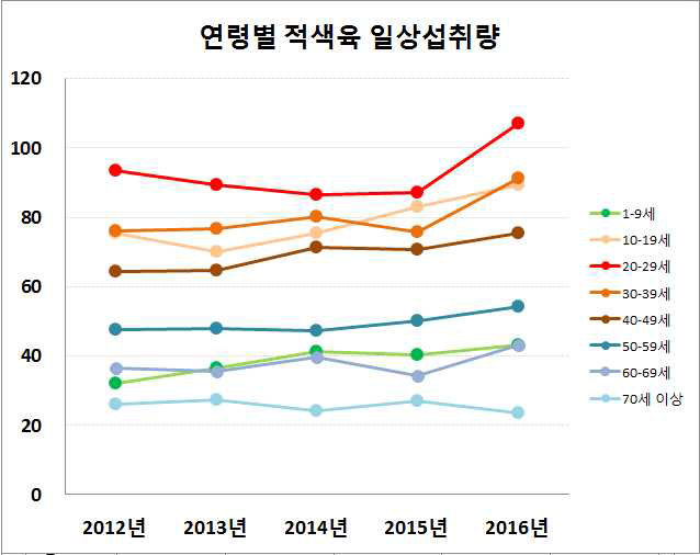 연령에 따른 연도별 적색육 일상섭취량 추이 (단위:g/일)