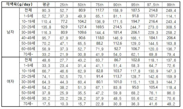 성별 및 연령에 따른 2016년 적색육 일상섭취량 (단위:g/일)