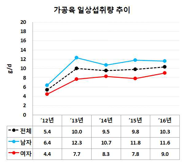 연도별 가공육 일상섭취량 추이 (단위:g/일)