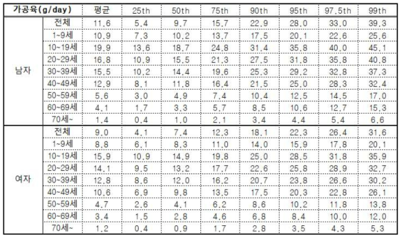 성별 및 연령에 따른 2016년 가공육 일상섭취량 (단위:g/일)