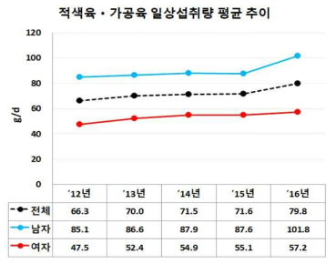 적색육·가공육 평균 일상섭취량 추이(단위:g/일)