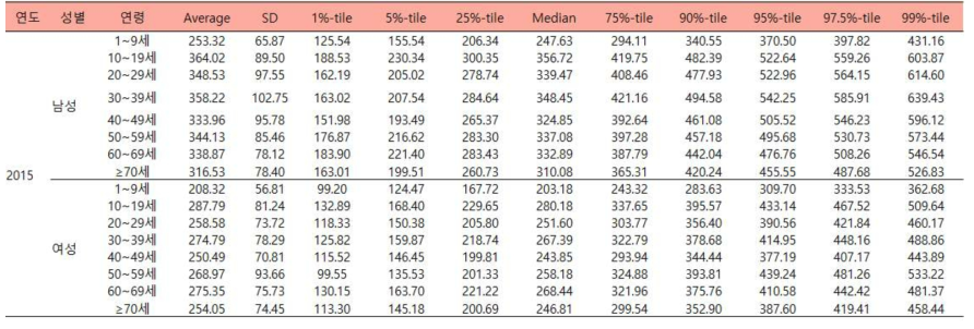 성별, 연령에 따른 곡류의 추정된 2015년도 일상섭취량 (단위:g/일)
