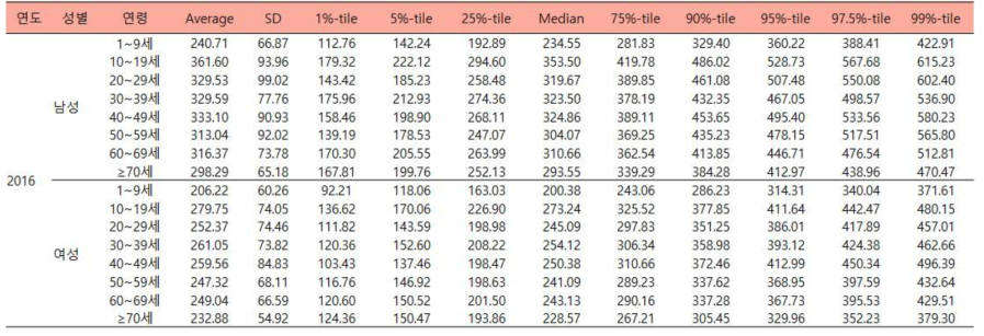 성별, 연령에 따른 곡류의 추정된 2016년도 일상섭취량 (단위:g/일)