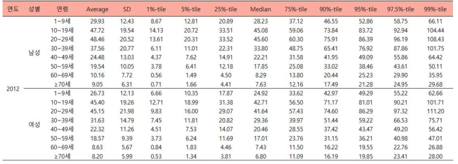 성별, 연령에 따른 빵류의 추정된 2012년도 일상섭취량 (단위:g/일)
