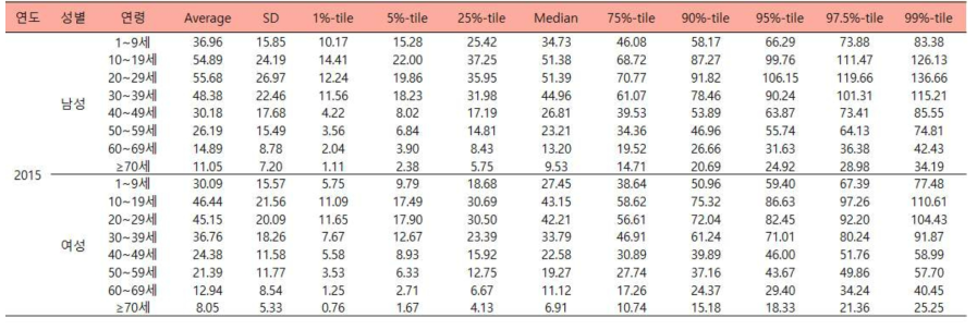 성별, 연령에 따른 빵류의 추정된 2015년도 일상섭취량 (단위:g/일)