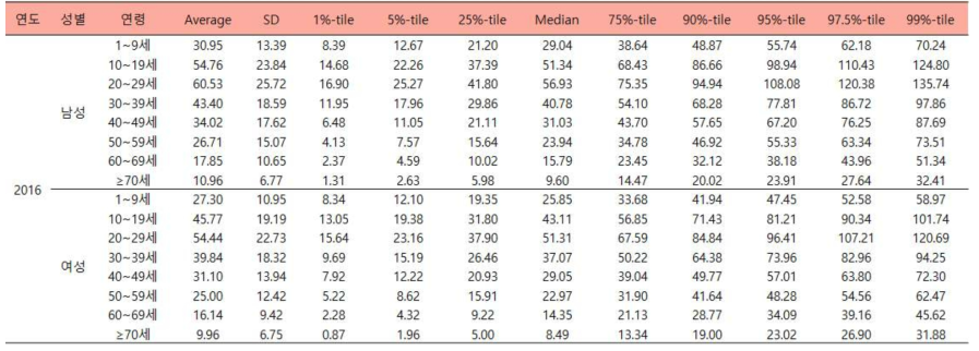 성별, 연령에 따른 빵류의 추정된 2016년도 일상섭취량 (단위:g/일)