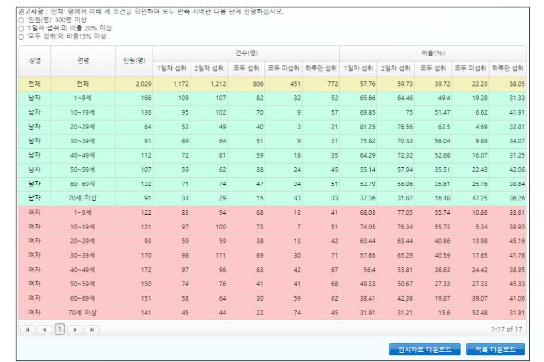 STEP 2. 2-day 섭취자 비율 현황-2