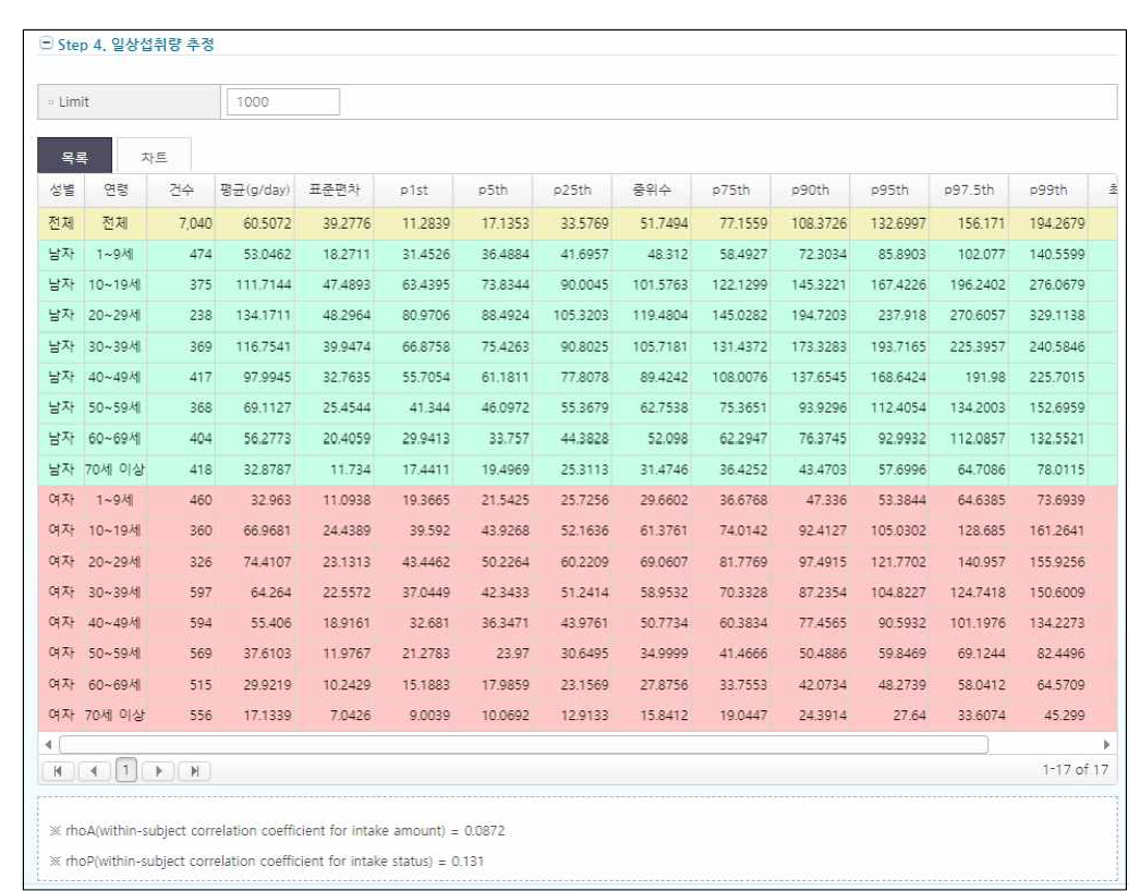STEP 4. 일상섭취량 추정-2