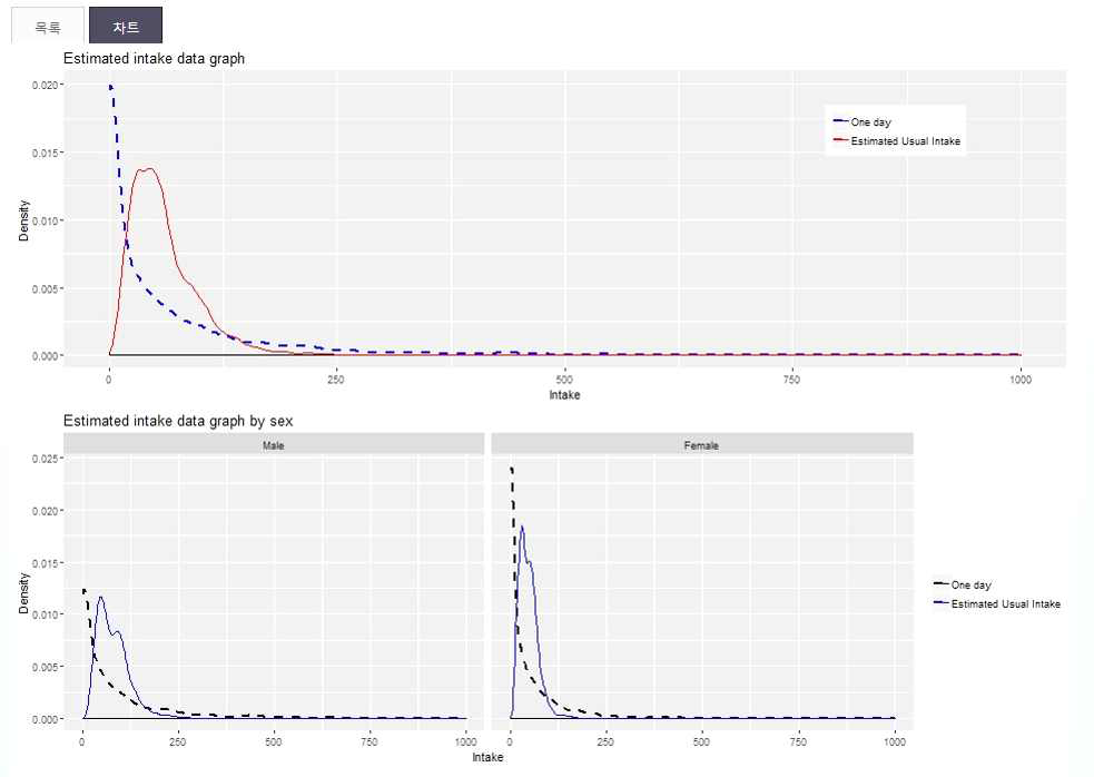 STEP 4. 일상섭취량 추정 결과 화면 (1)
