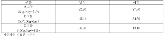 성별에 따른 2016년도 적색육·가공육 일상섭취량 섭취그룹별 섭취행태 (단위:％）