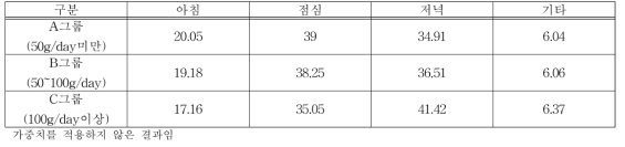 끼니별 적색육·가공육 섭취행태 (1일 섭취량 기준, 단위: %)