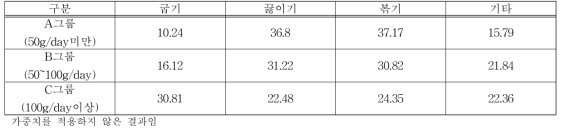 조리법별 적색육·가공육 섭취행태 (1일 섭취량 기준, 단위: %)