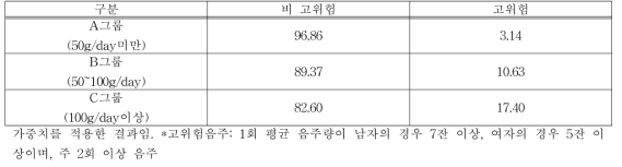 고위험음주에 따른 적색육·가공육 섭취행태 (일상섭취량 기준, 단위: %)