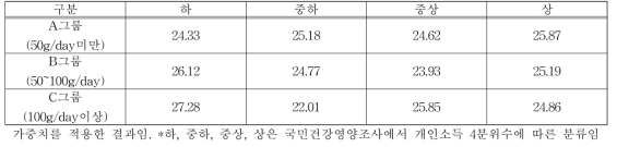 소득수준별 적색육·가공육 섭취행태 (일상섭취량 기준, 단위: %)