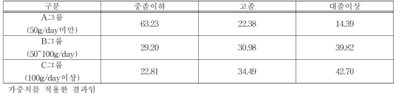 교육수준별 적색육·가공육 섭취행태 (일상섭취량 기준, 단위: %)