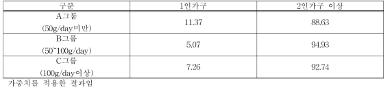 가구단위별 적색육·가공육 섭취행태 (일상섭취량 기준, 단위: %)