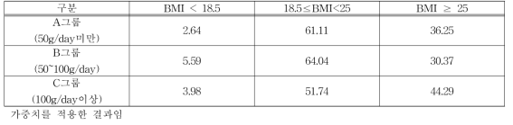 BMI별 적색육·가공육 섭취행태 (일상섭취량 기준, 단위: %)