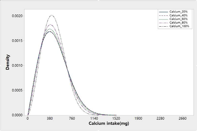 2일 섭취자 비율에 따른 칼슘의 일상섭취량 분포 비교