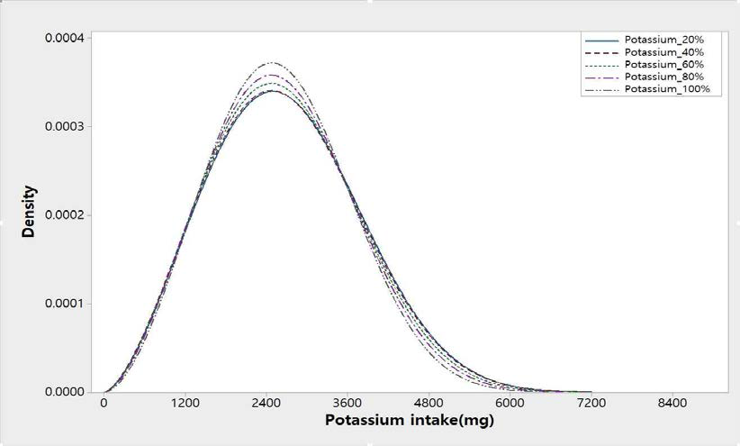2일 섭취자 비율에 따른 칼륨의 일상섭취량 분포 비교