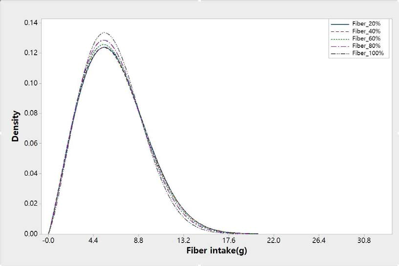 2일 섭취자 비율에 따른 섬유소의 일상섭취량 분포 비교