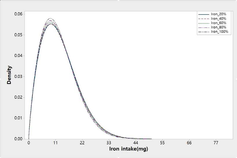 2일 섭취자 비율에 따른 철분의 일상섭취량 분포 비교