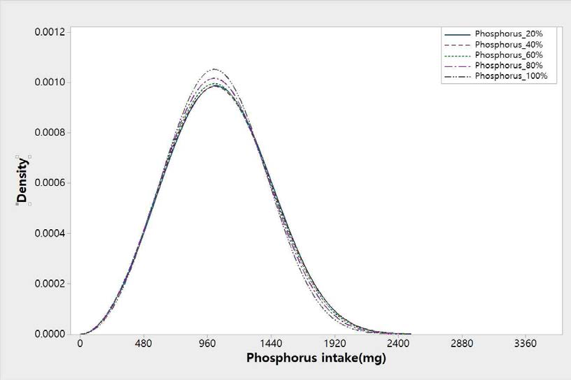 2일 섭취자 비율에 따른 인의 일상섭취량 분포 비교