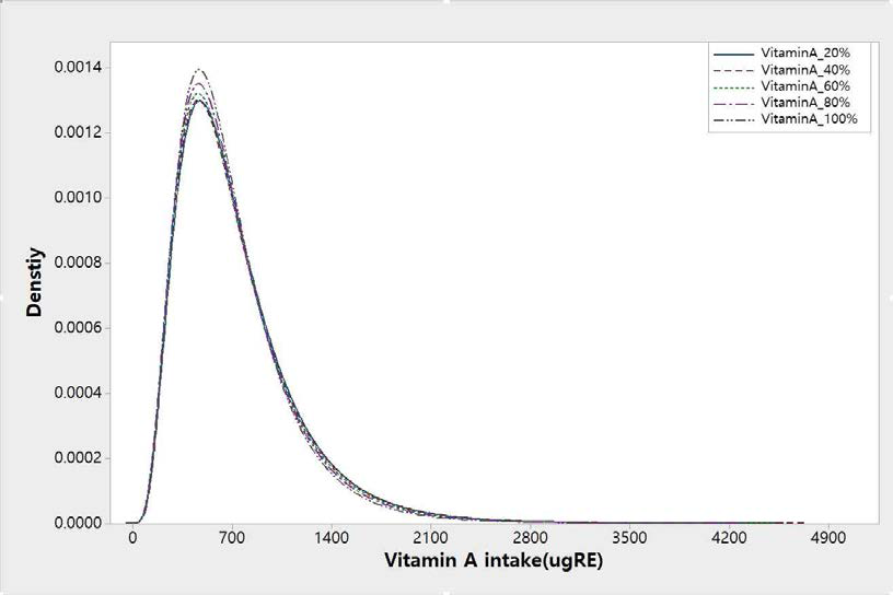 2일 섭취자 비율에 따른 비타민 A의 일상섭취량 분포 비교