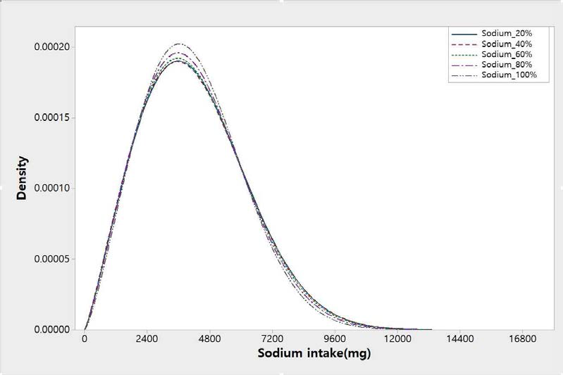 2일 섭취자 비율에 따른 나트륨의 일상섭취량 분포 비교