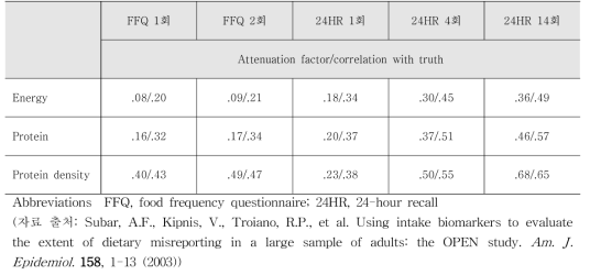 OPEN 연구에서 산출된 식이섭취조사도구의 오차 요인 탐색 결과