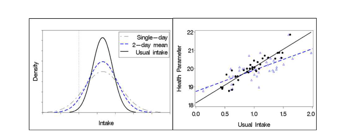 하루 섭취량과 일상섭취량의 분포 및 회귀분석 결과 비교 (자료 출처: National Cancer Institute, https://epi.grants.cancer.gov)