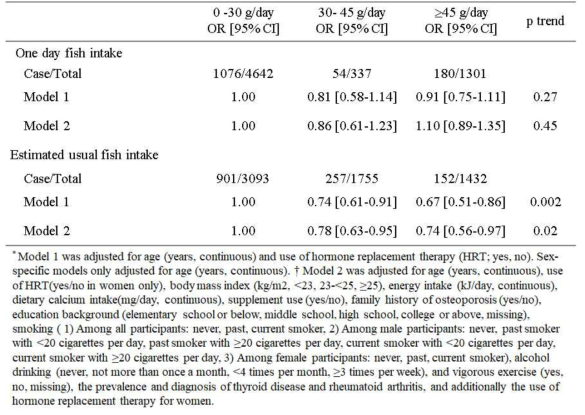 생선류 섭취량에 따른 골다공증의 오즈비와 95% 신뢰구간