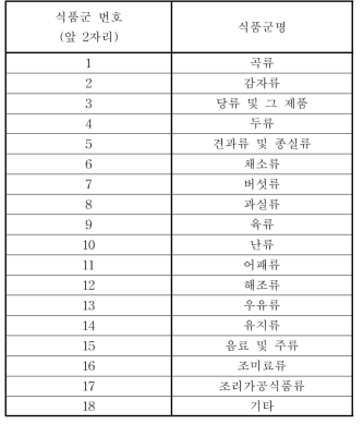 국민건강영양조사 식품군 분류 기준