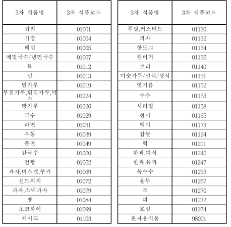 곡류에 포함되는 식품 목록