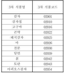 감자류에 포함되는 식품 목록