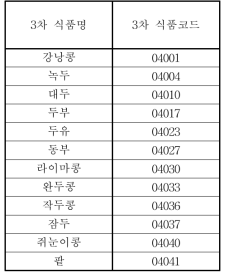 두류에 포함되는 식품 목록