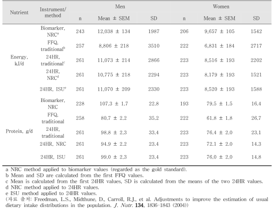 ISU 방법으로 추정한 일상섭취량의 타당도 검증 – 에너지, 단백질