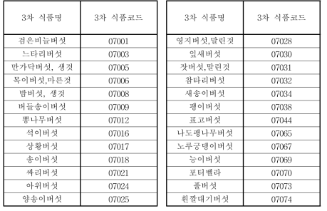 버섯류에 포함되는 식품 목록