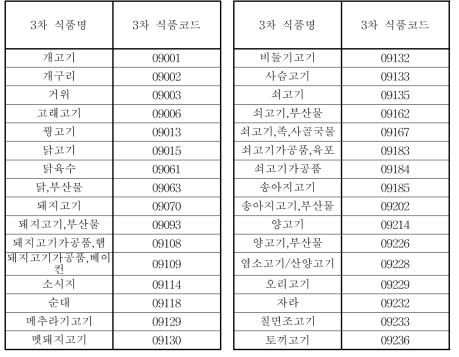 육류에 포함되는 식품 목록