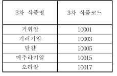 난류에 포함되는 식품 목록