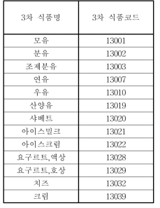 우유류에 포함되는 식품 목록