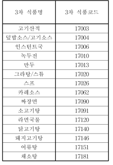 조리가공식품류에 포함되는 식품 목록