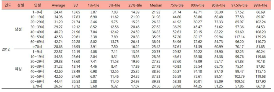 성별, 연령에 따른 감자류의 추정된 2012년도 일상섭취량 (단위:g/d)