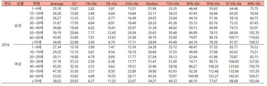 성별, 연령에 따른 감자류의 추정된 2016년도 일상섭취량 (단위:g/d)