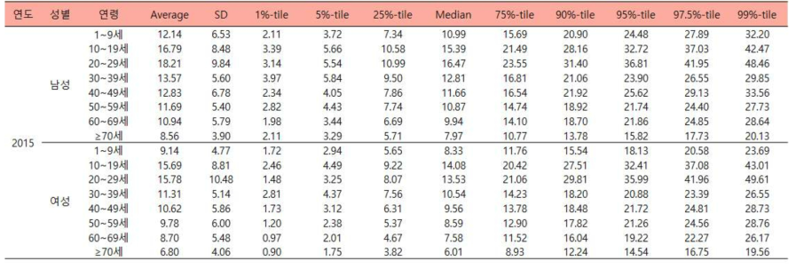 성별, 연령에 따른 당류 및 그 제품의 추정된 2015년도 일상섭취량 (단위:g/d)