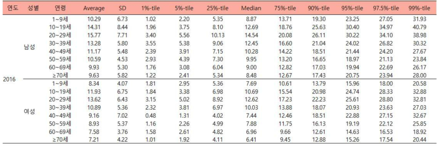 성별, 연령에 따른 당류 및 그 제품의 추정된 2016년도 일상섭취량 (단위:g/d)