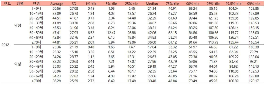 성별, 연령에 따른 두류의 추정된 2012년도 일상섭취량 (단위:g/d)