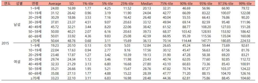 성별, 연령에 따른 두류의 추정된 2015년도 일상섭취량 (단위:g/d)