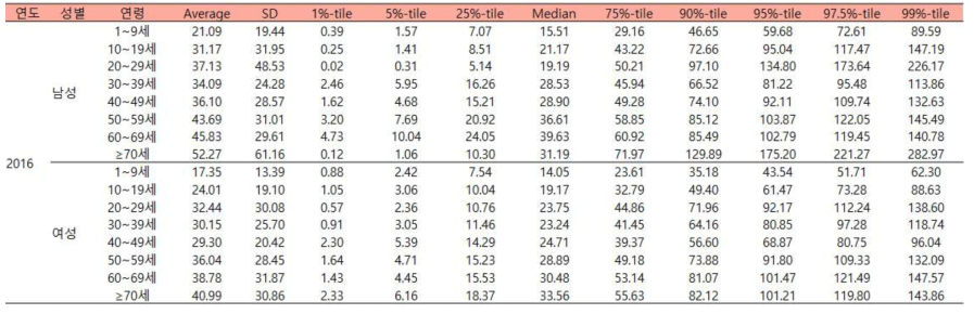 성별, 연령에 따른 두류의 추정된 2016년도 일상섭취량 (단위:g/d)